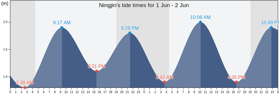 Ningjin, Shandong, China tide chart