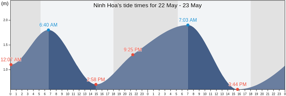 Ninh Hoa, Khanh Hoa, Vietnam tide chart