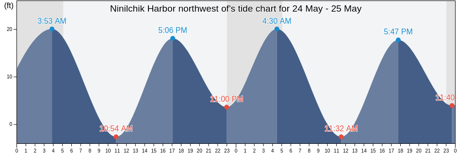 Ninilchik Harbor northwest of, Kenai Peninsula Borough, Alaska, United States tide chart