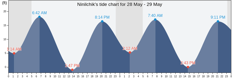 Ninilchik, Kenai Peninsula Borough, Alaska, United States tide chart