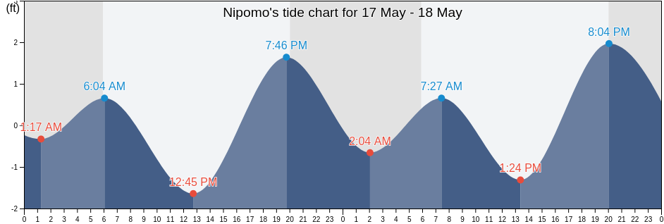 Nipomo, San Luis Obispo County, California, United States tide chart