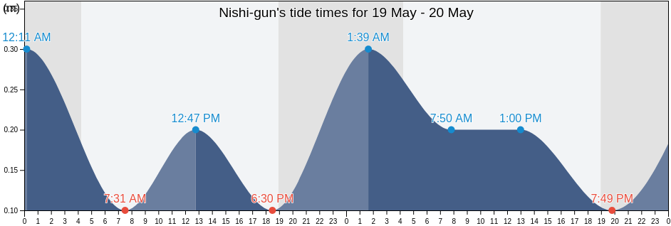 Nishi-gun, Hokkaido, Japan tide chart