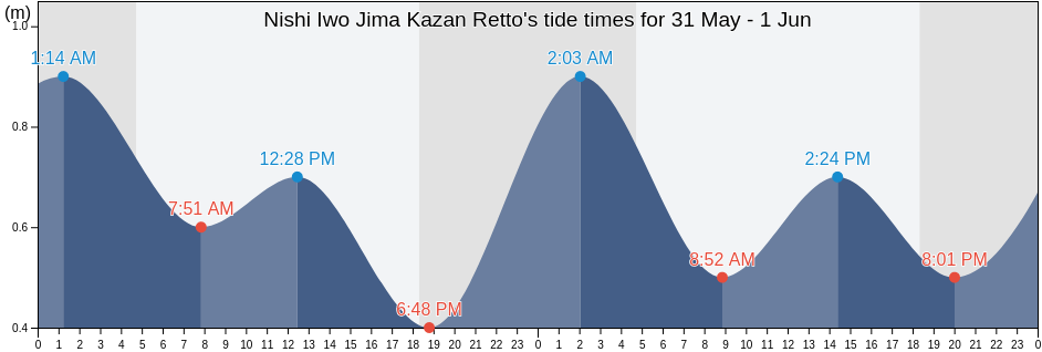 Nishi Iwo Jima Kazan Retto, Farallon de Pajaros, Northern Islands, Northern Mariana Islands tide chart