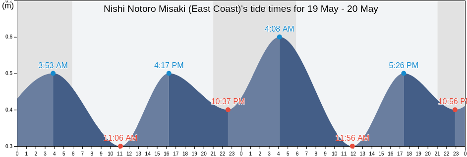 Nishi Notoro Misaki (East Coast), Wakkanai Shi, Hokkaido, Japan tide chart