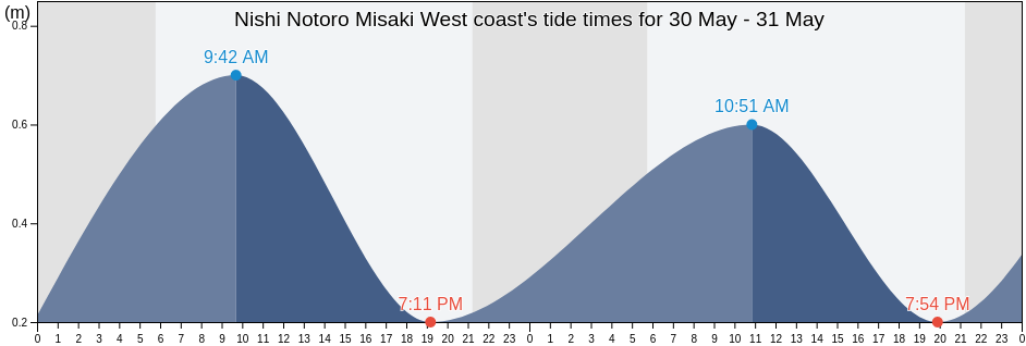 Nishi Notoro Misaki West coast, Wakkanai Shi, Hokkaido, Japan tide chart