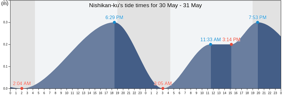 Nishikan-ku, Nishikanbara-gun, Niigata, Japan tide chart