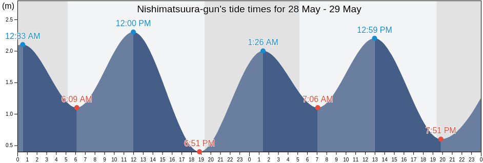 Nishimatsuura-gun, Saga, Japan tide chart