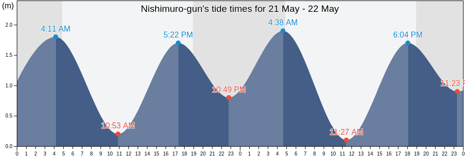 Nishimuro-gun, Wakayama, Japan tide chart