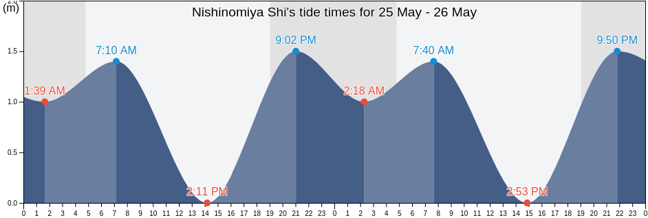 Nishinomiya Shi, Hyogo, Japan tide chart