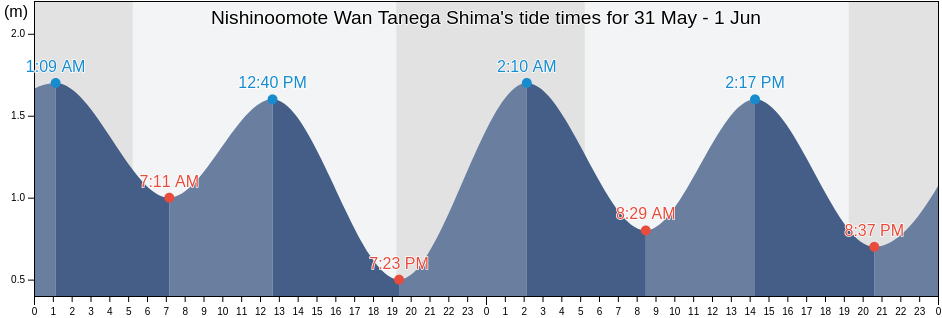 Nishinoomote Wan Tanega Shima, Nishinoomote Shi, Kagoshima, Japan tide chart