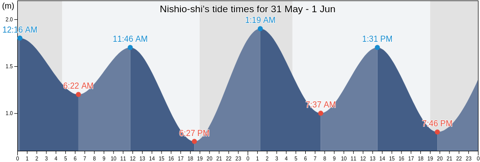 Nishio-shi, Aichi, Japan tide chart