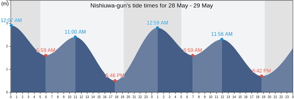 Nishiuwa-gun, Ehime, Japan tide chart