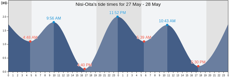 Nisi-Oita, Oita-shi, Oita, Japan tide chart