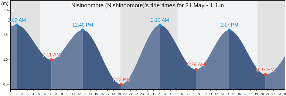 Nisinoomote (Nishinoomote), Nishinoomote Shi, Kagoshima, Japan tide chart