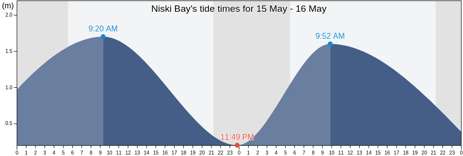 Niski Bay, Aleksandrovsk-Sakhalinskiy Rayon, Sakhalin Oblast, Russia tide chart