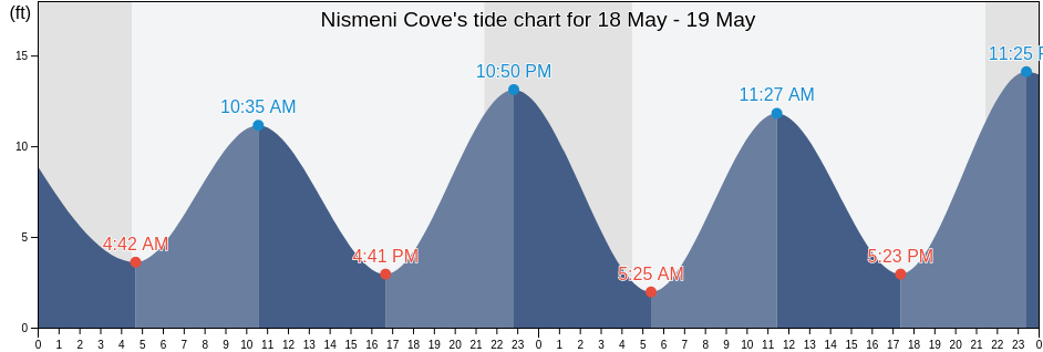 Nismeni Cove, Sitka City and Borough, Alaska, United States tide chart