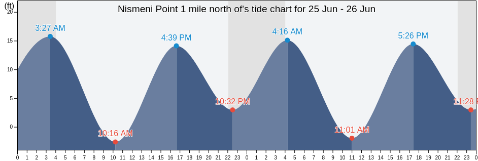 Nismeni Point 1 mile north of, Sitka City and Borough, Alaska, United States tide chart