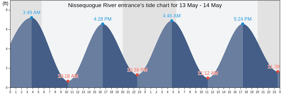 Nissequogue River entrance, Nassau County, New York, United States tide chart