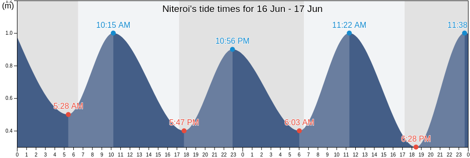 Niteroi, Niteroi, Rio de Janeiro, Brazil tide chart
