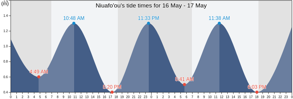 Niuafo'ou, Niuas, Tonga tide chart