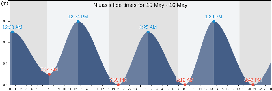 Niuas, Tonga tide chart