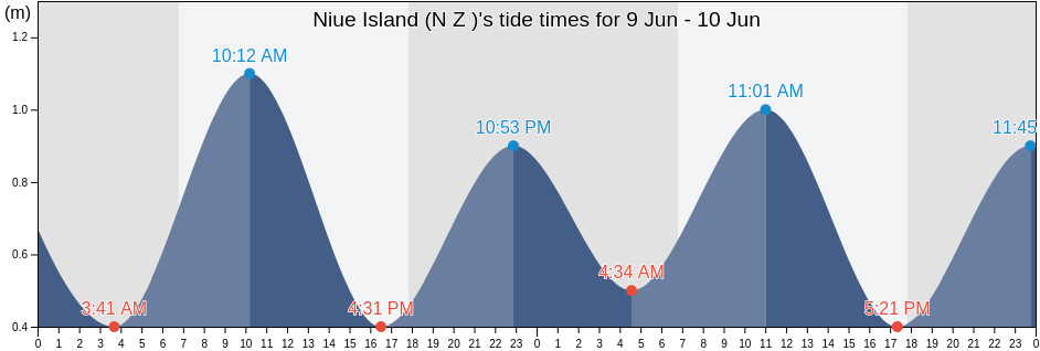 Niue Island (N Z ), Tualatai County, Western District, American Samoa tide chart