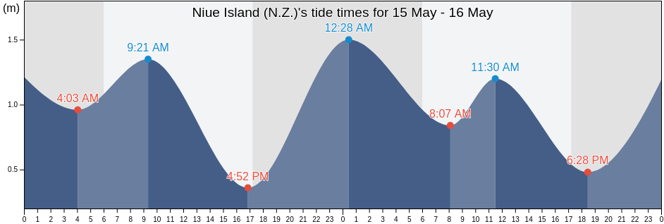 Niue Island (N.Z.), Mare, Loyalty Islands, New Caledonia tide chart