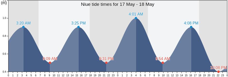 Niue tide chart