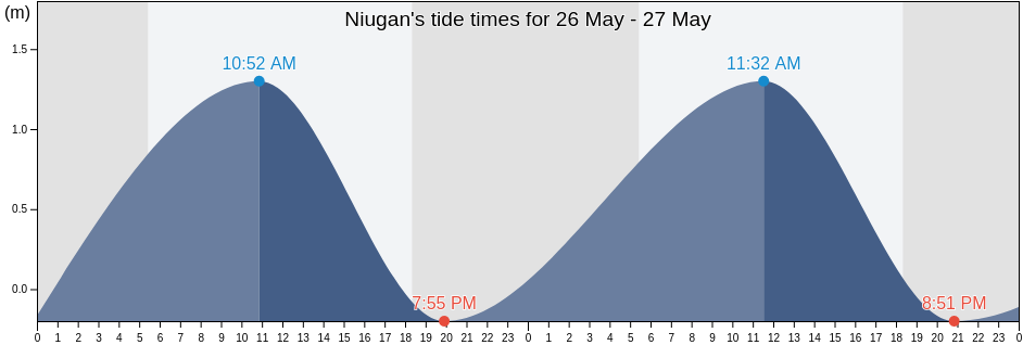 Niugan, Northern Manila District, Metro Manila, Philippines tide chart