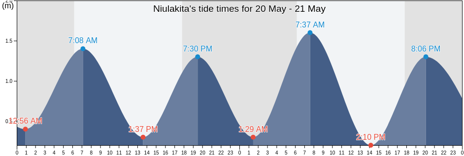 Niulakita, Niutao, Tuvalu tide chart