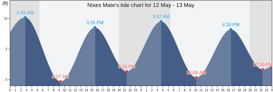 Nixes Mate, Suffolk County, Massachusetts, United States tide chart
