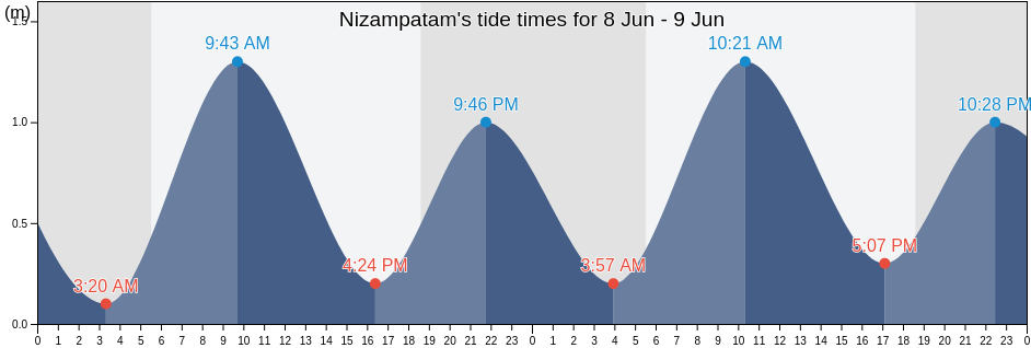 Nizampatam, Guntur, Andhra Pradesh, India tide chart