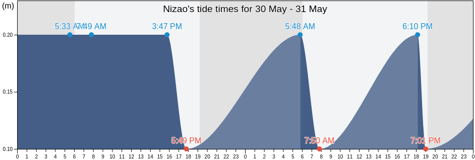 Nizao, Nizao, Peravia, Dominican Republic tide chart