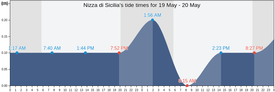 Nizza di Sicilia, Messina, Sicily, Italy tide chart