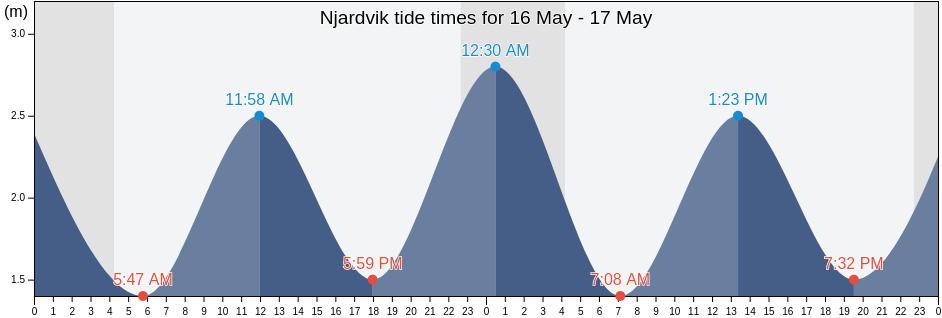 Njardvik, Reykjanesbaer, Southern Peninsula, Iceland tide chart