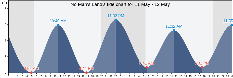No Man's Land, Dukes County, Massachusetts, United States tide chart