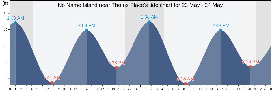 No Name Island near Thoms Place, City and Borough of Wrangell, Alaska, United States tide chart