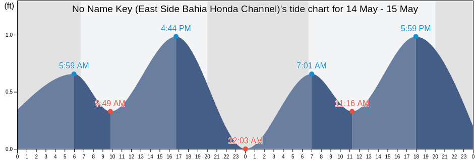 No Name Key (East Side Bahia Honda Channel), Monroe County, Florida, United States tide chart