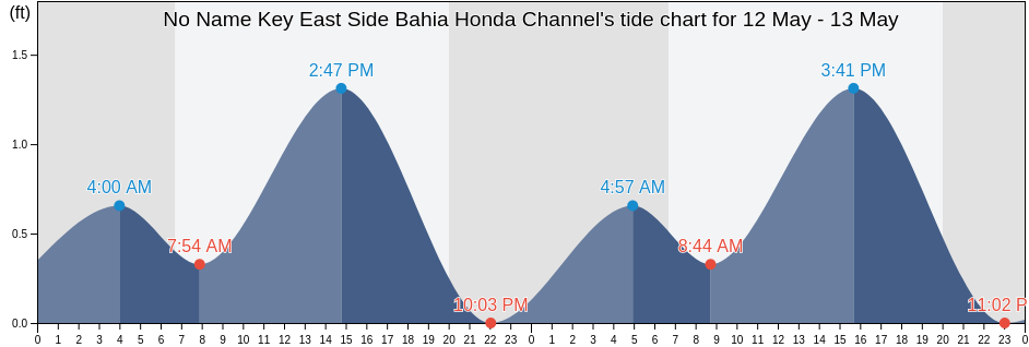 No Name Key East Side Bahia Honda Channel, Monroe County, Florida, United States tide chart