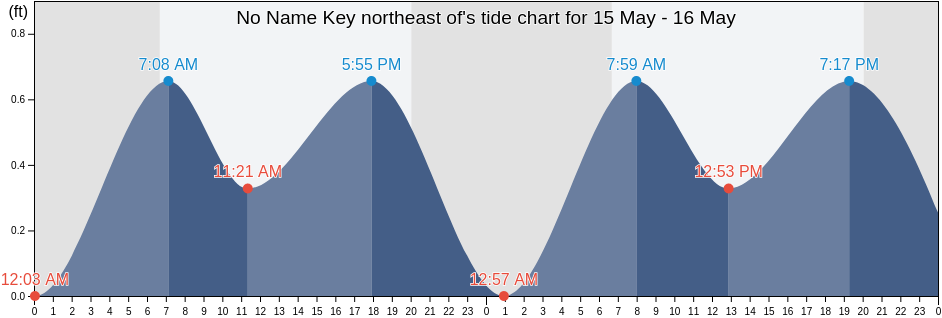No Name Key northeast of, Monroe County, Florida, United States tide chart