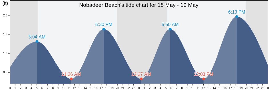 Nobadeer Beach, Nantucket County, Massachusetts, United States tide chart