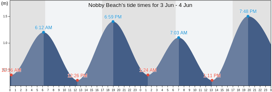 Nobby Beach, Gold Coast, Queensland, Australia tide chart