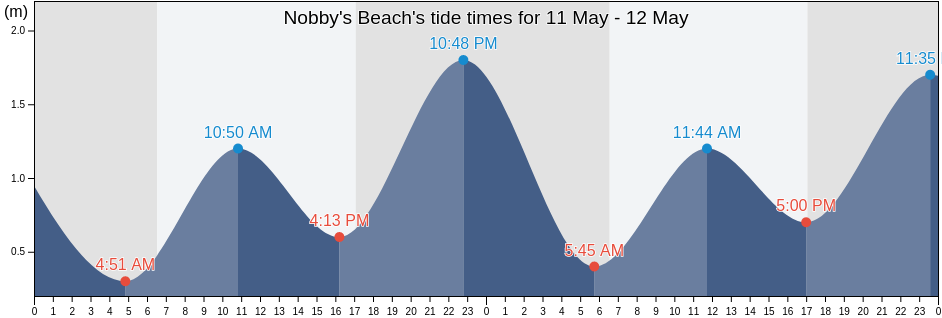 Nobby's Beach, Newcastle, New South Wales, Australia tide chart