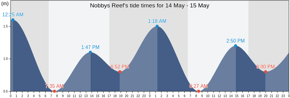 Nobbys Reef, Newcastle, New South Wales, Australia tide chart