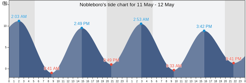 Nobleboro, Lincoln County, Maine, United States tide chart
