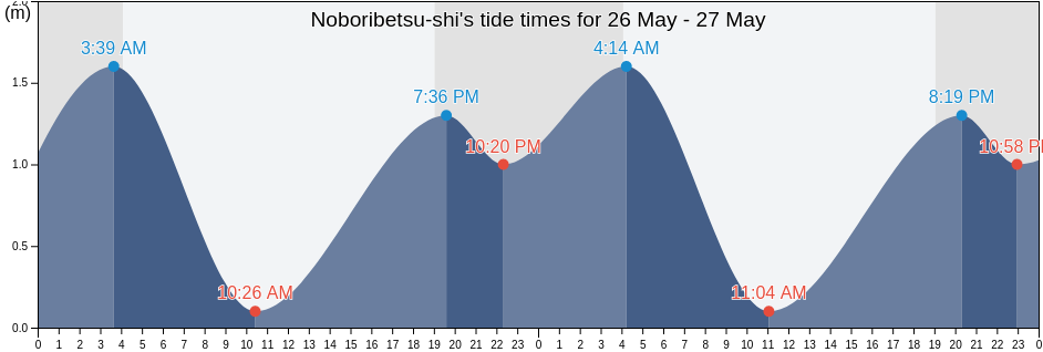 Noboribetsu-shi, Hokkaido, Japan tide chart