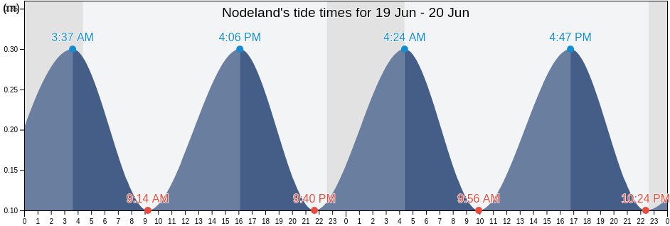 Nodeland, Kristiansand, Agder, Norway tide chart
