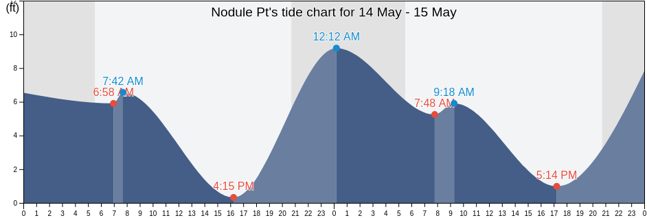 Nodule Pt, Island County, Washington, United States tide chart