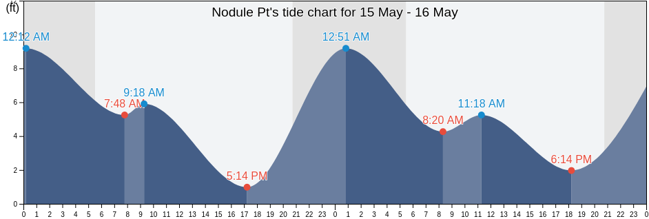 Nodule Pt, Island County, Washington, United States tide chart
