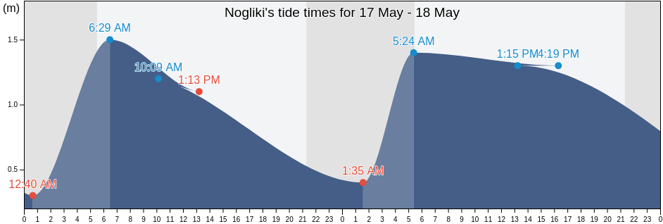 Nogliki, Sakhalin Oblast, Russia tide chart